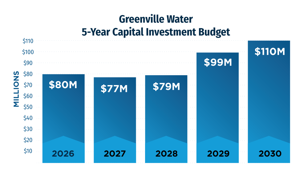 Greenville Water 5-Year Capital Investment Budget