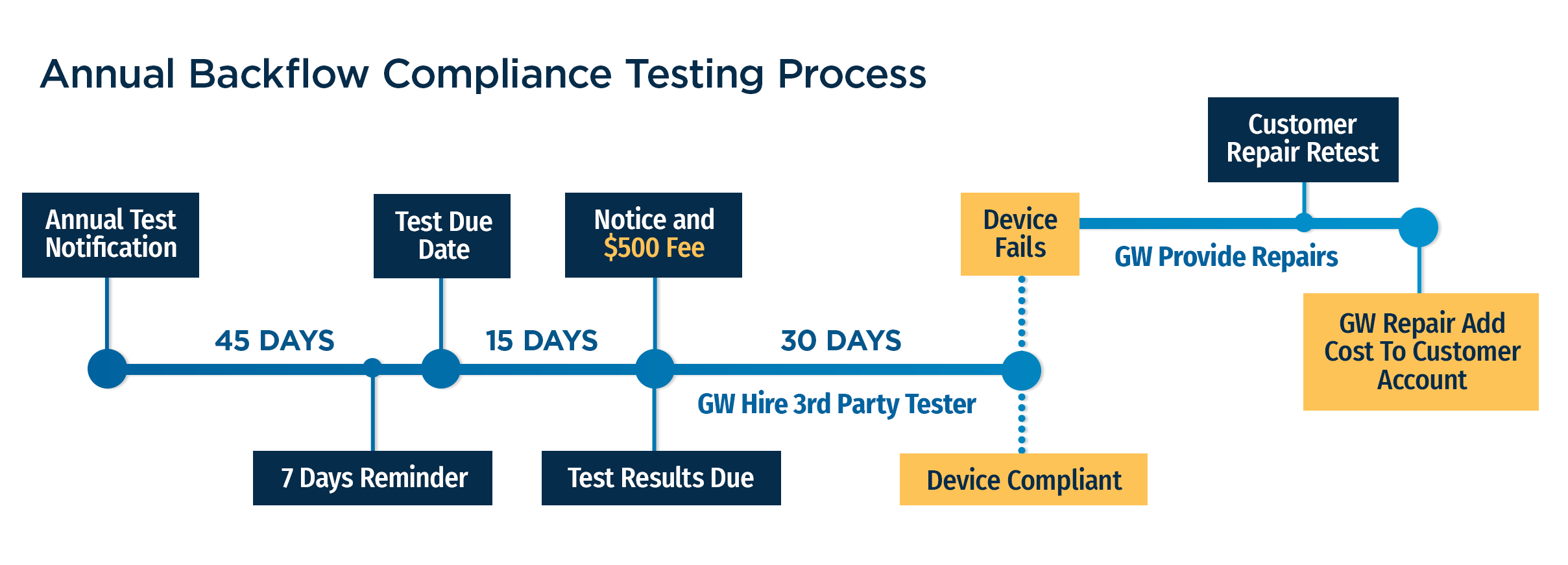 Backflow Compliance Testing Process
